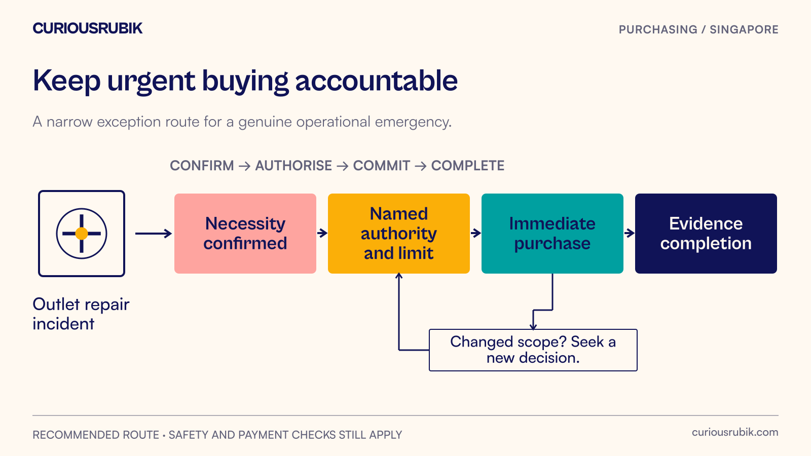 An emergency purchase passes through a named decision maker and spending boundary before returning to evidence review.