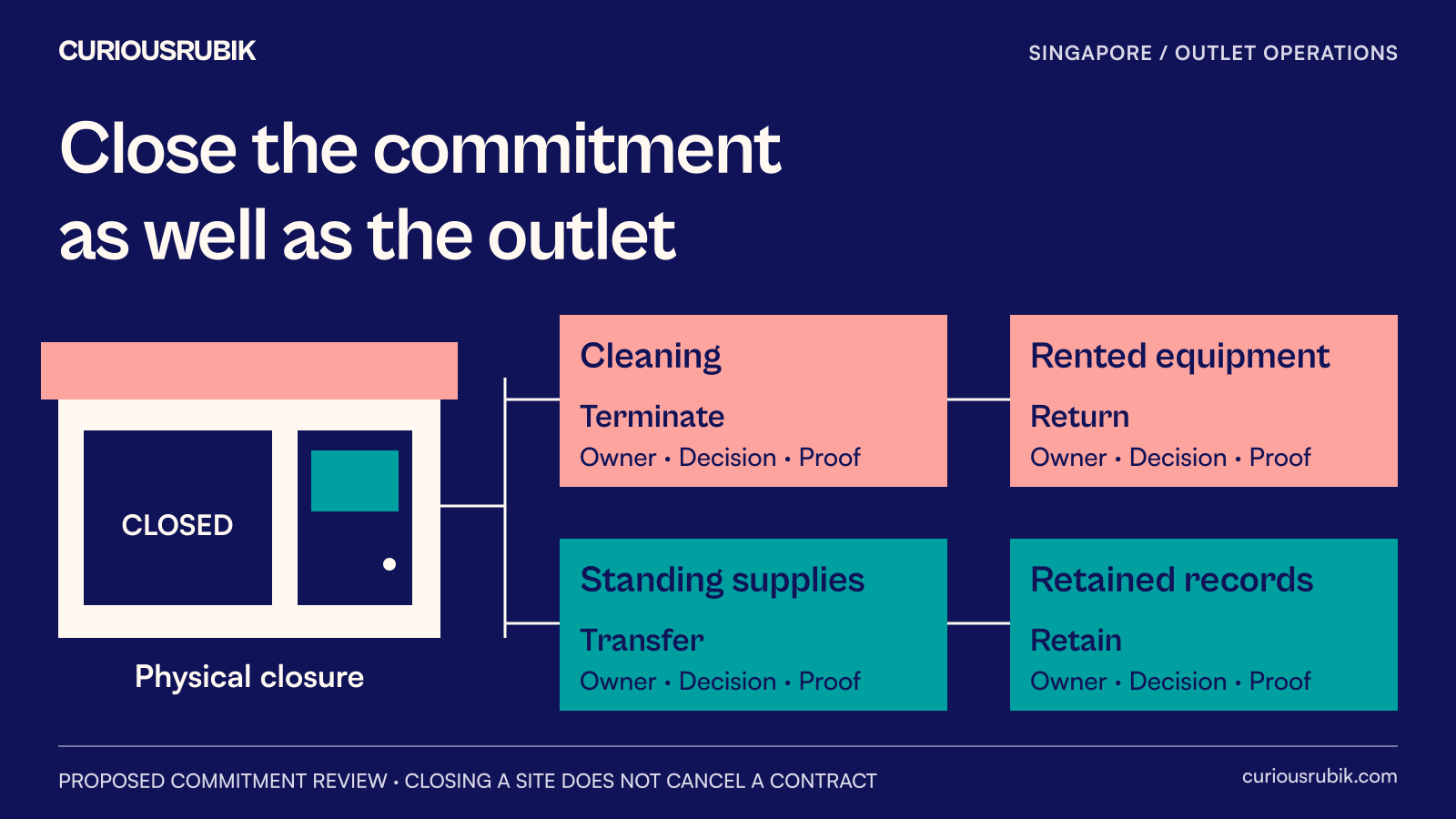 A closed outlet remains connected to cleaning, rented equipment, standing supplies and records until each commitment has an approved outcome.