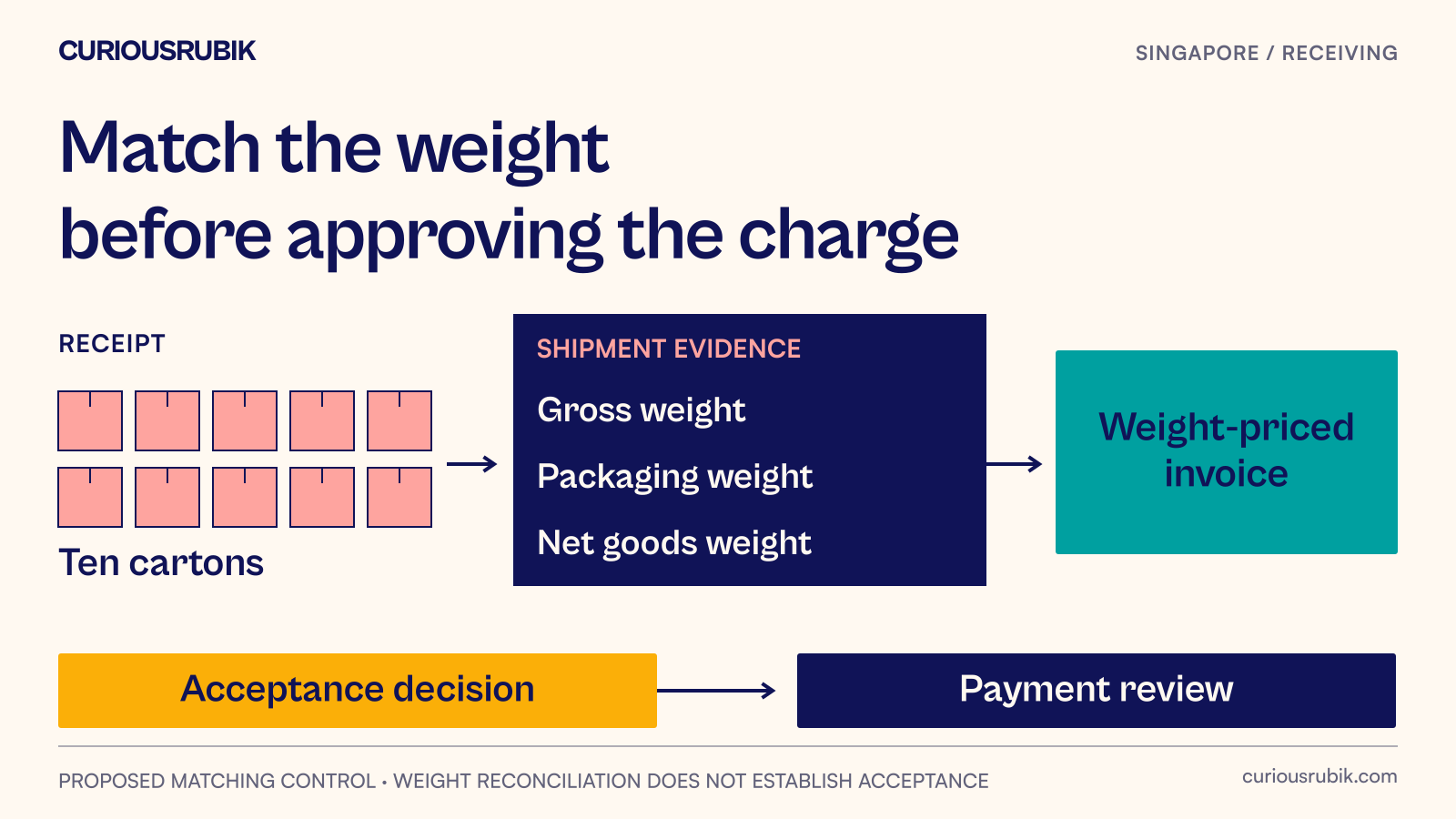 A receipt for ten cartons sits beside a weight-priced invoice, with net goods weight, packaging weight and accepted quantity awaiting reconciliation.