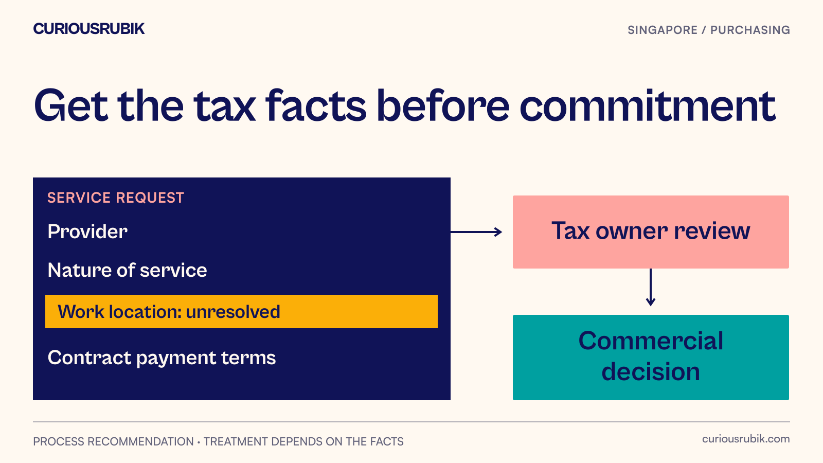 An overseas service purchase reaches a facts-and-review gate before contract commitment, with unresolved location and payment terms visible.