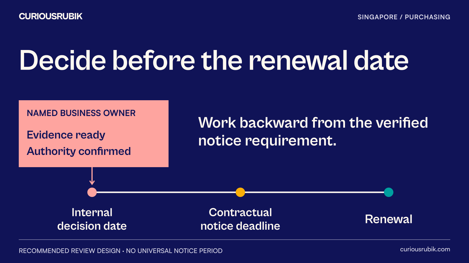 A supplier agreement shows a business owner and an early decision window before its contractual notice deadline and renewal date.