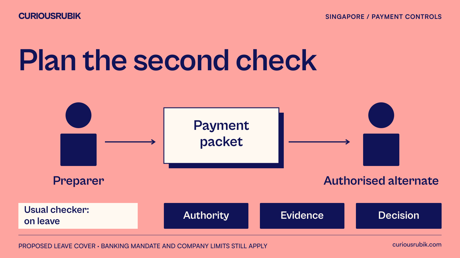 A payment preparer sends evidence to a named authorised alternate while the usual checker is on leave; each person retains a separate identity.