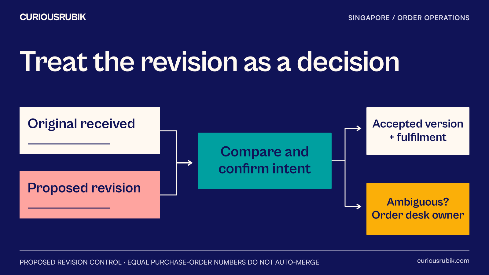 Two versions of a customer purchase order meet at a revision comparison gate before a single approved fulfilment path continues.