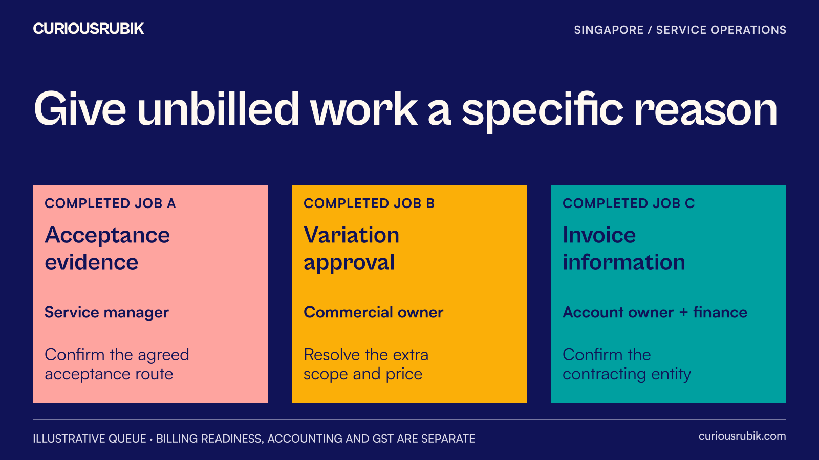Three completed service jobs wait in separately labelled states for acceptance evidence, variation approval and invoice information.