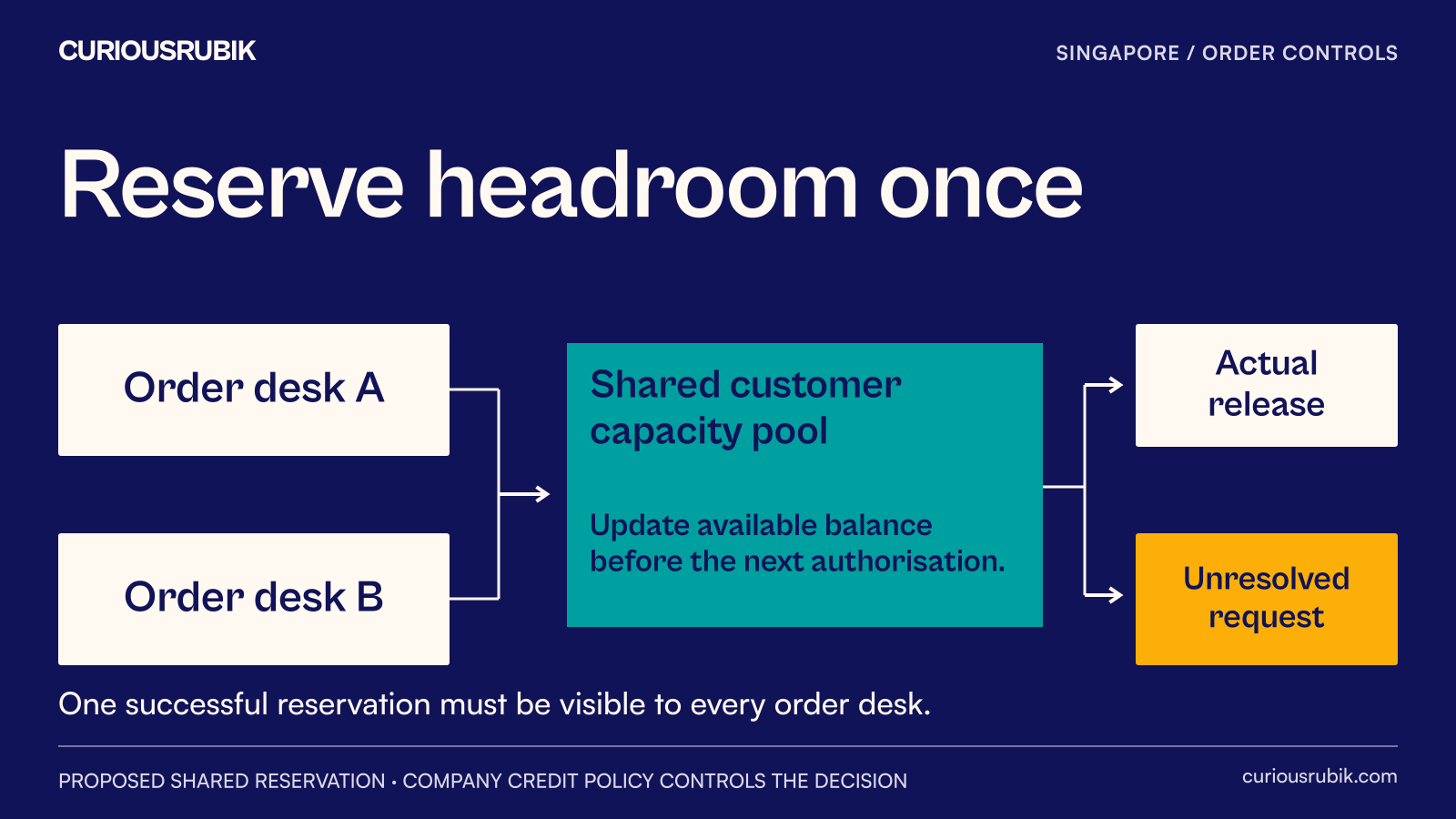 Two order desks approach one shared pool of customer credit headroom, where approved reservations are visible before either order is released.