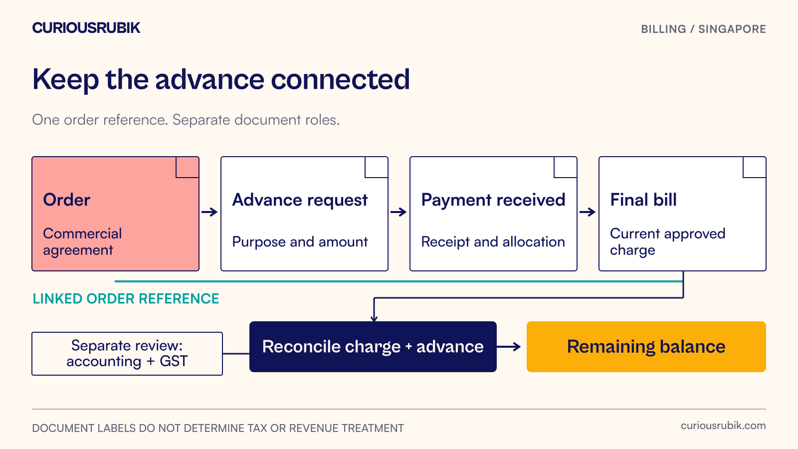 An order, advance request, payment receipt and final bill form one connected chain with separate document roles.
