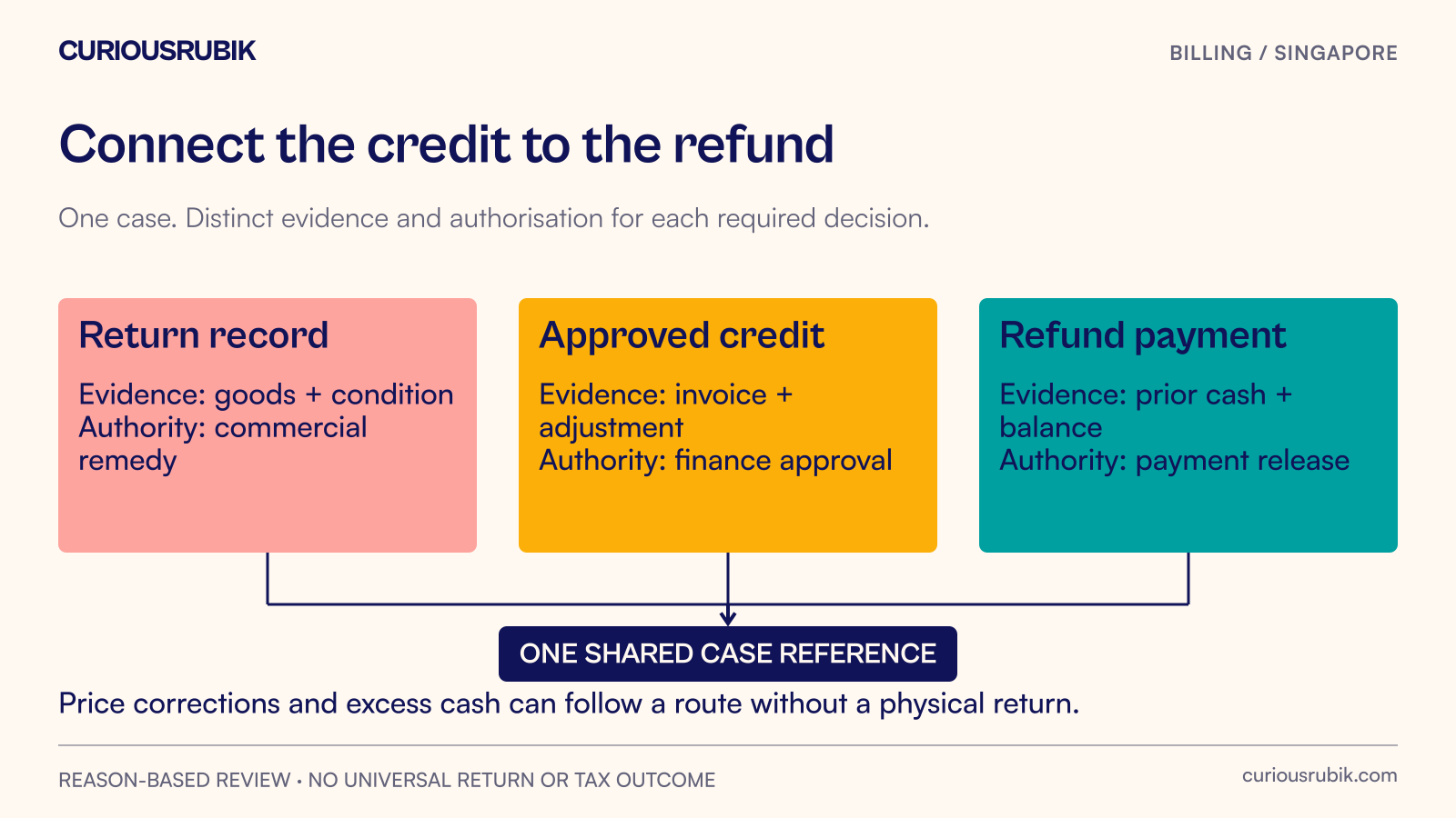 A return record, credit note and refund payment are linked to one case, with separate evidence and approval markers.