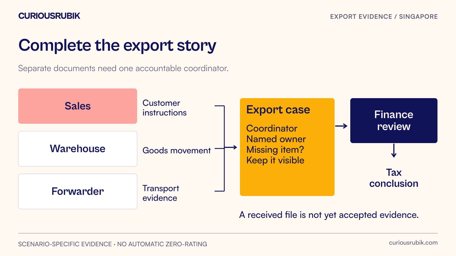 Sales, warehouse and forwarder records converge into one export-evidence case with a named coordinator and finance reviewer.