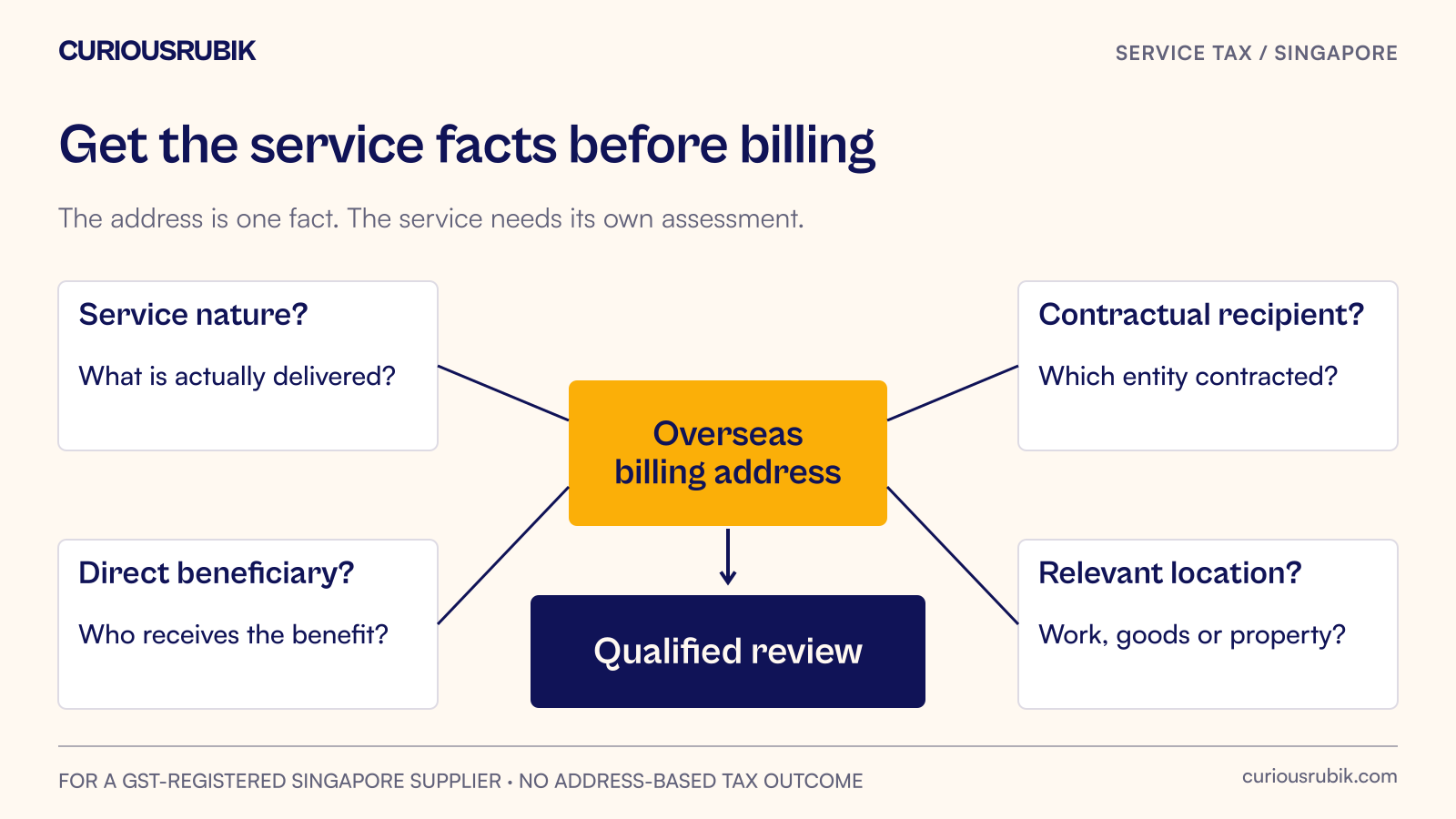 An overseas billing address sits beside unanswered questions about the service, contractual customer, beneficiary and relevant location.