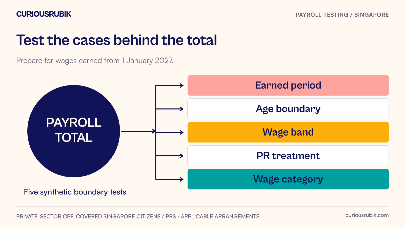 A payroll total opens into separate test cases for earned period, age, wage band and permanent-resident contribution treatment.