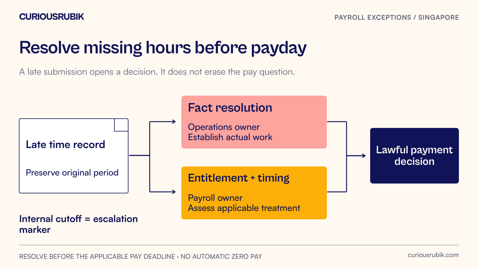 A late time record branches into factual resolution and payroll assessment before the applicable payment deadline.