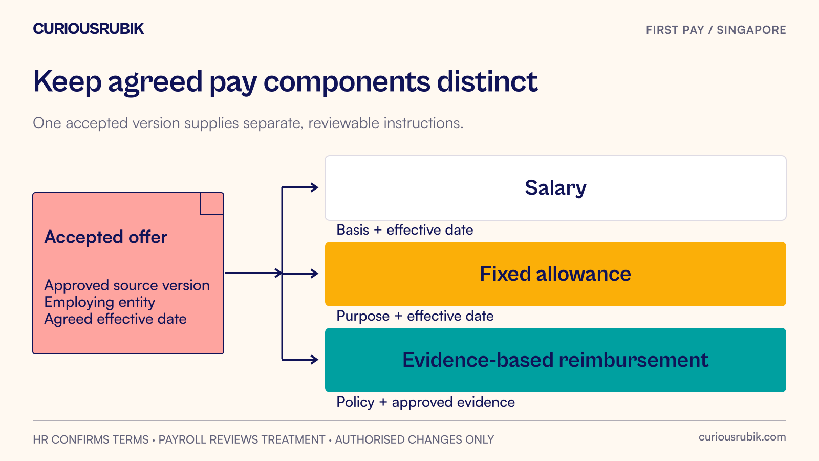 An accepted offer separates into basic salary, fixed allowance and reimbursement instructions, each linked to one approved source.