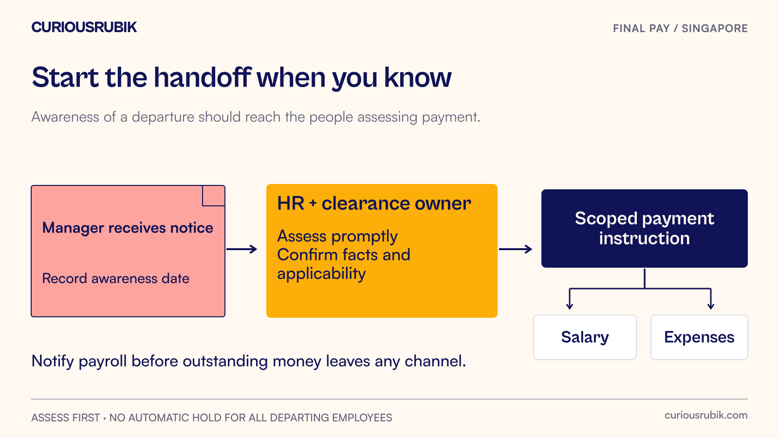 A resignation notice reaches HR and payroll promptly, triggering an assessment before outstanding payments are released.