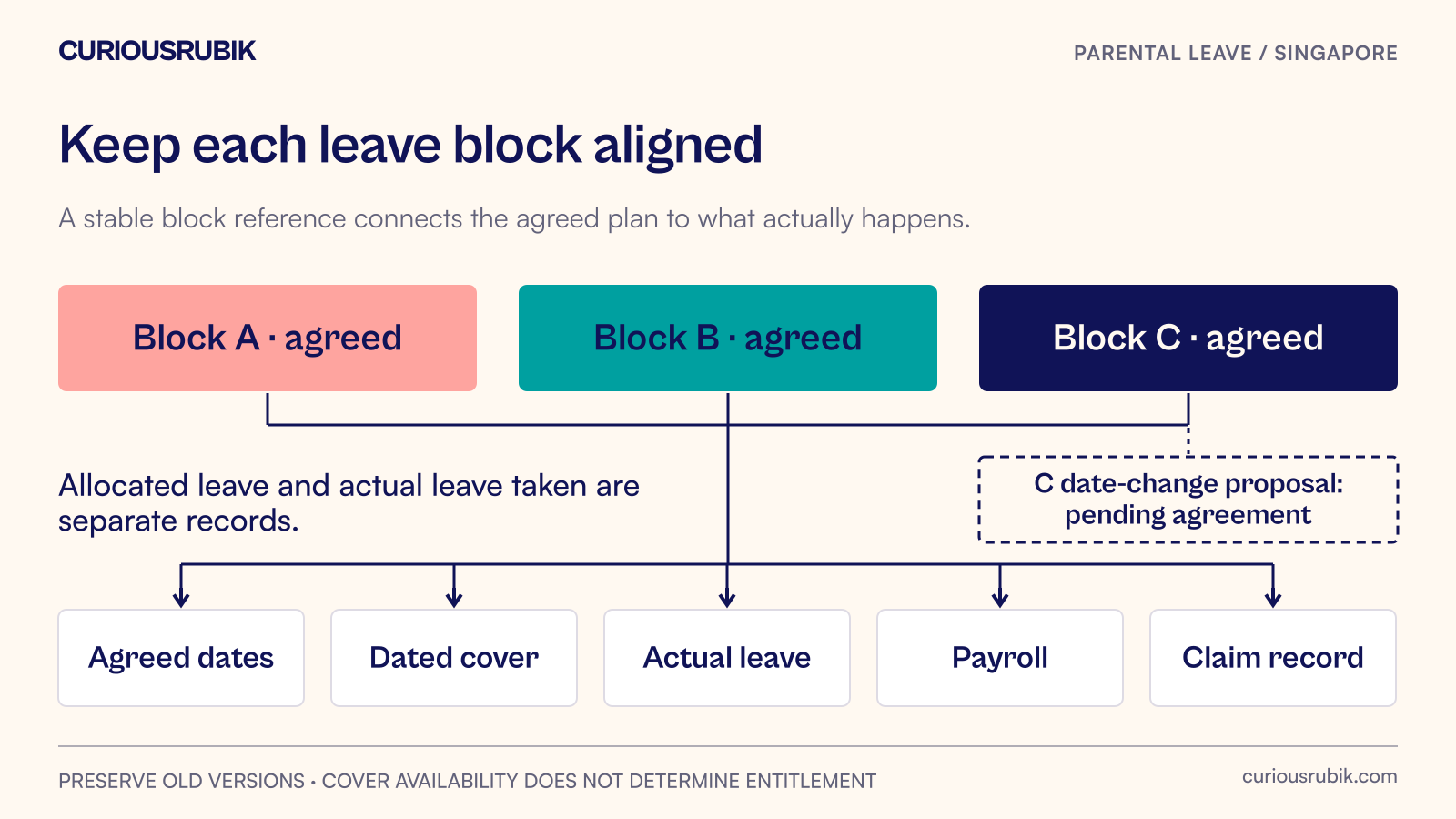 Three agreed parental-leave blocks connect to dated cover, actual leave and payroll records, with a changed block held for reconciliation.