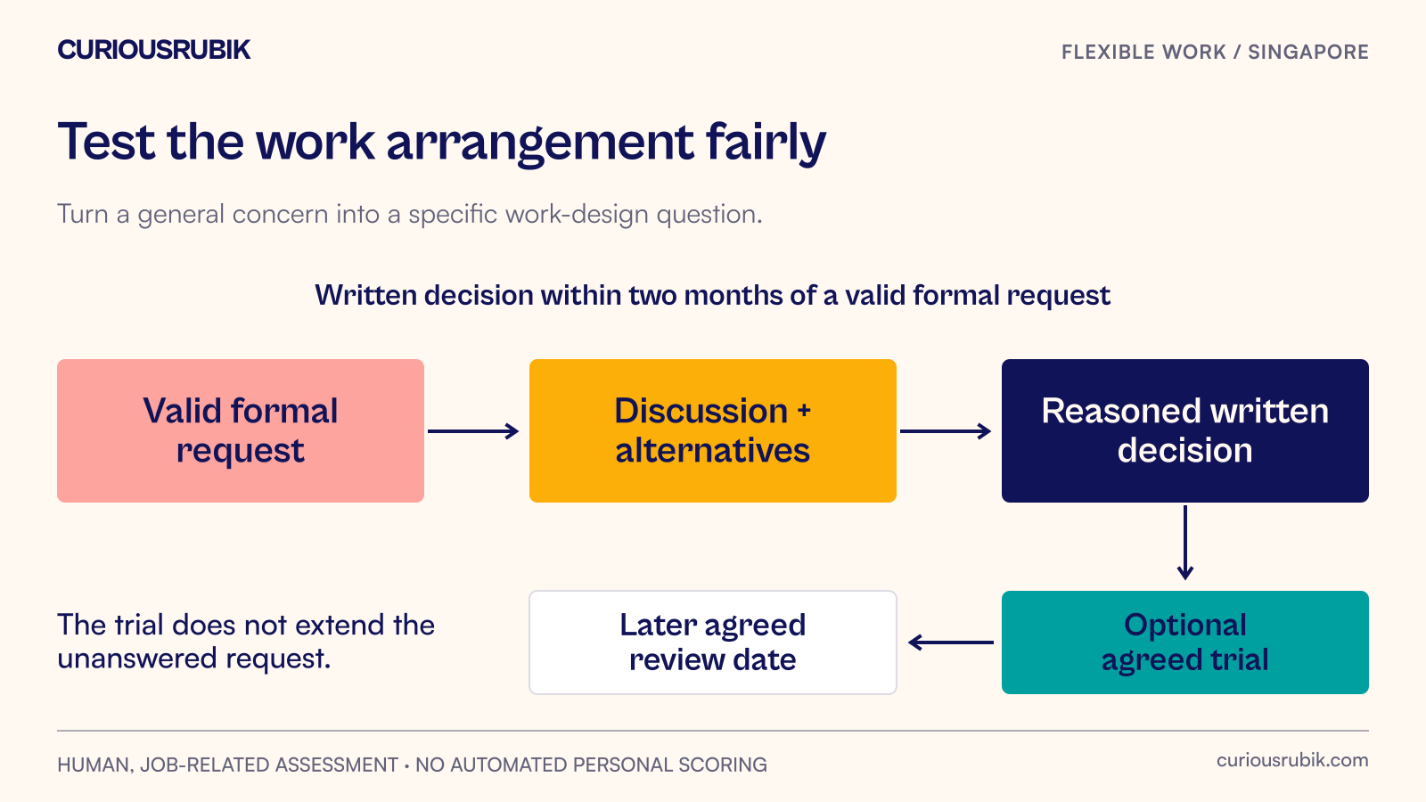 A flexible-work request moves through discussion and a reasoned decision, with an agreed trial used where it helps assess the work.