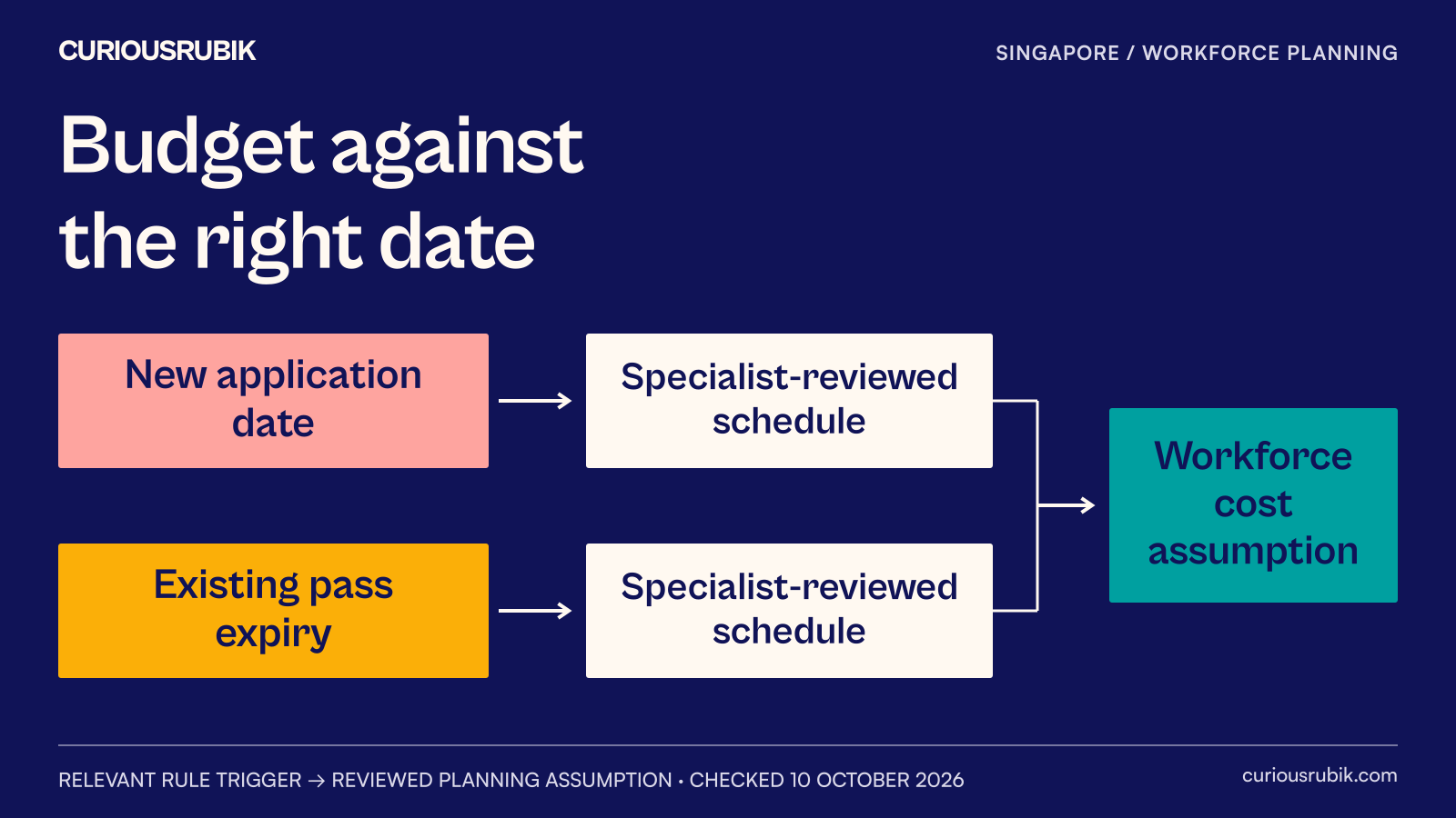 Two planning timelines distinguish the new-application date from the expiry date that determines the applicable renewal schedule.