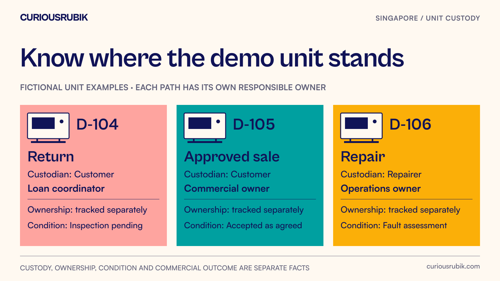Three identified demonstration units have different open outcomes: customer return, approved sale and repair, with a responsible owner on each path.