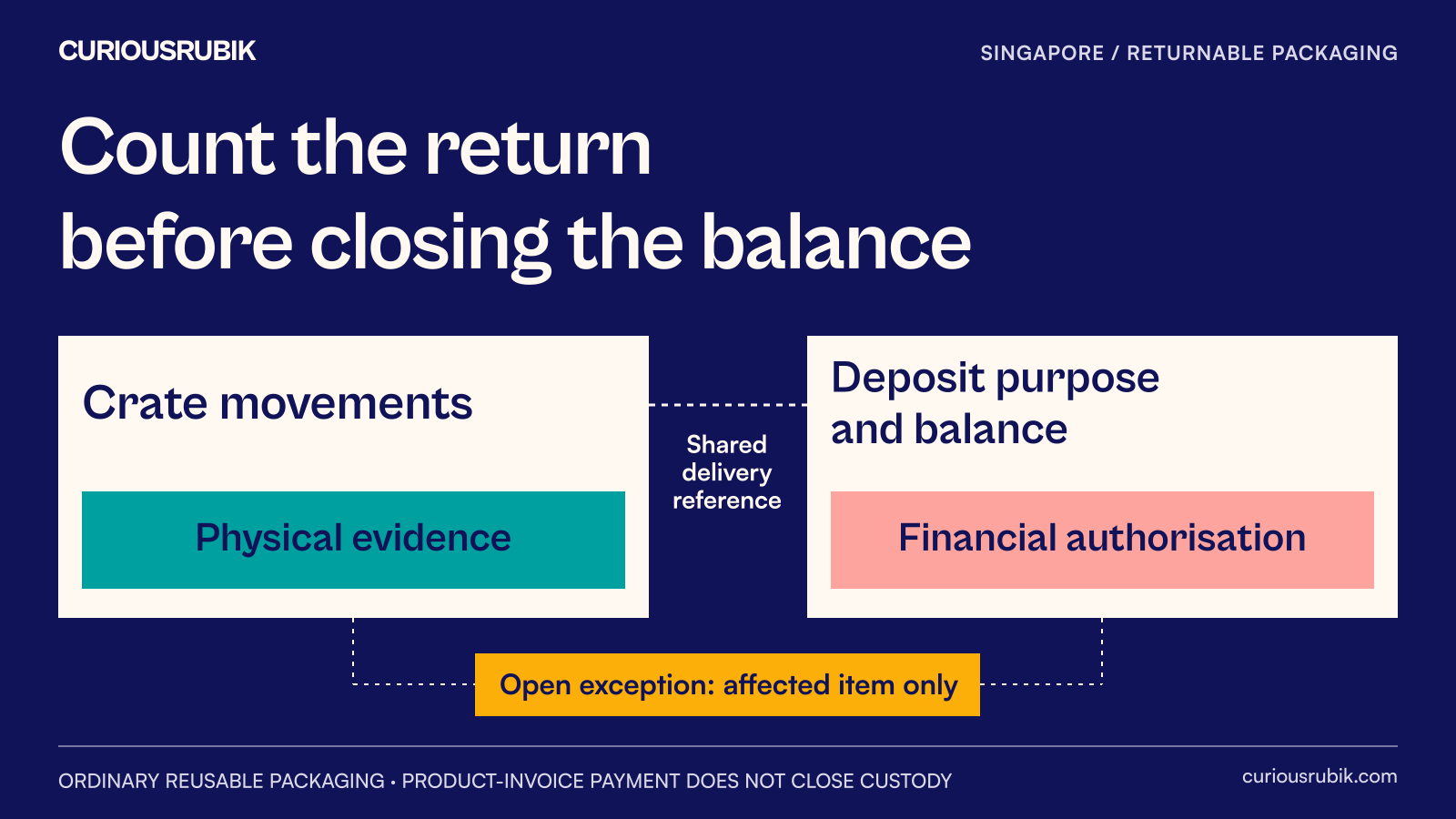 A reusable-crate movement record runs alongside a separate deposit record, with shared delivery references but different closure evidence.