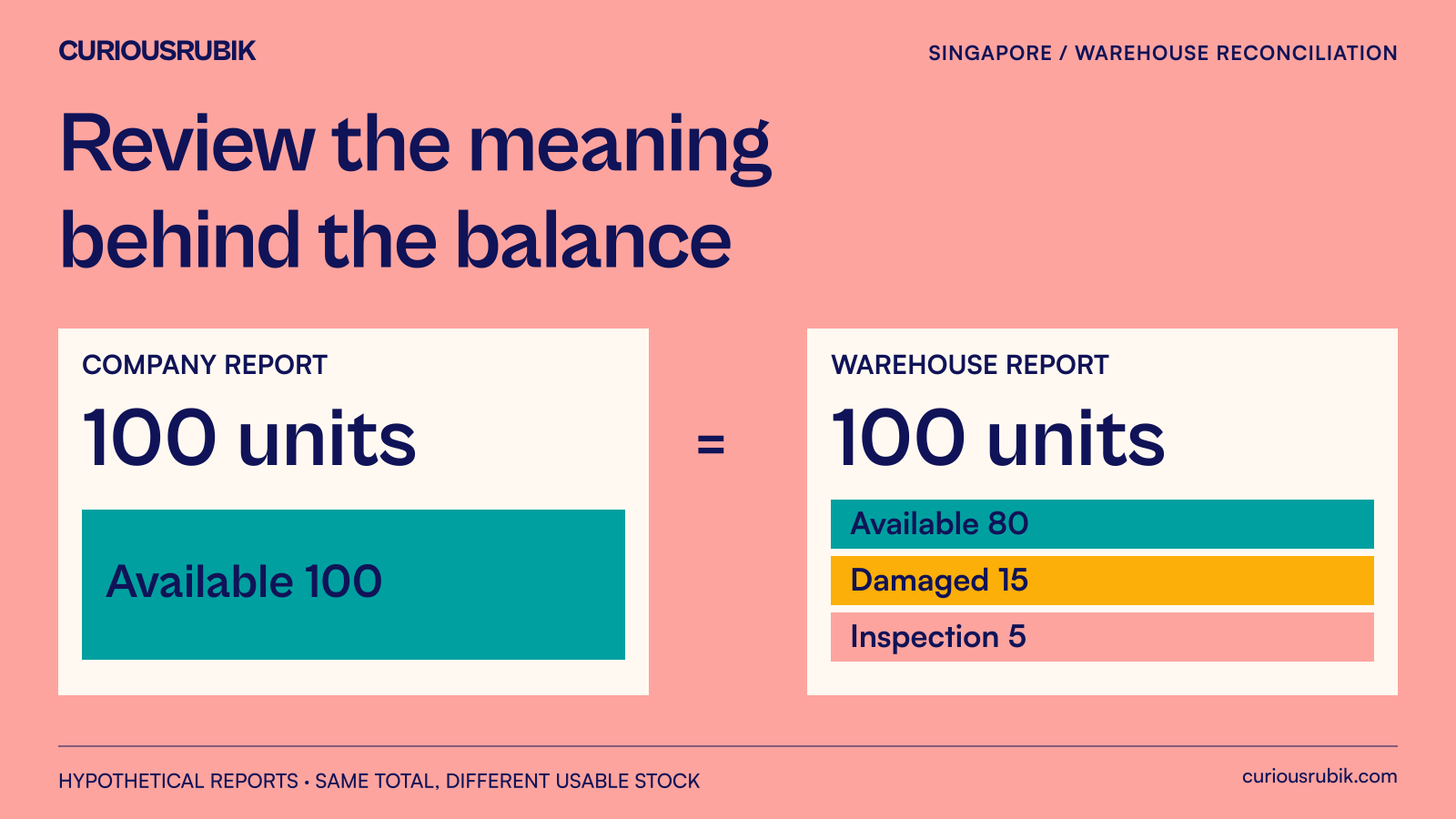 Two hypothetical one-hundred-unit reports have matching totals but different available, damaged and inspection balances.