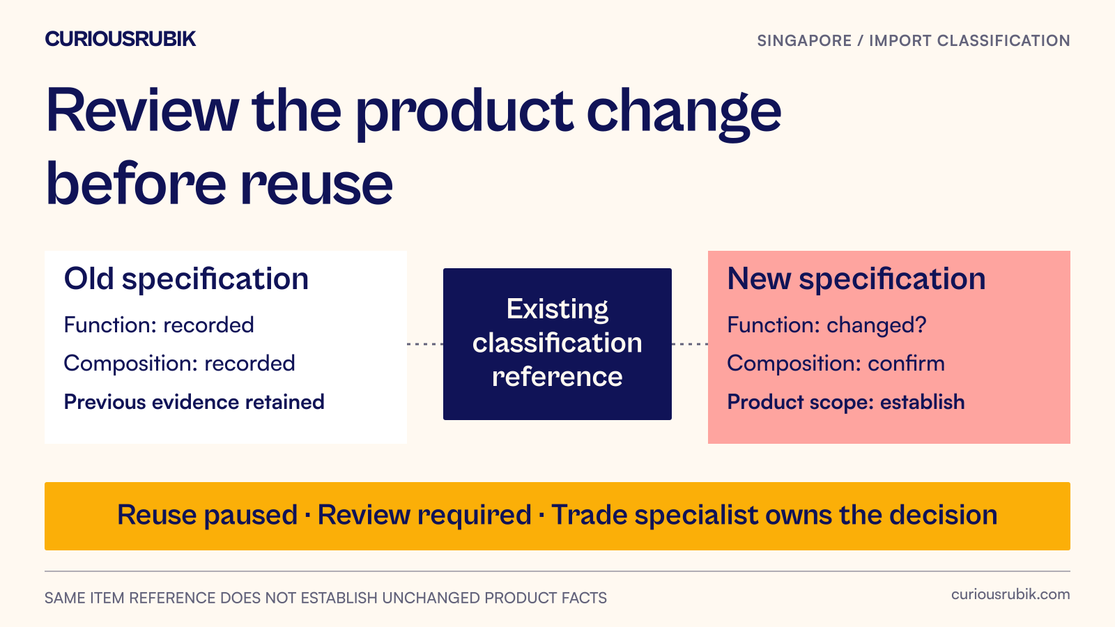 A changed product specification appears beside the previous classification decision, with reuse paused for a named trade reviewer.