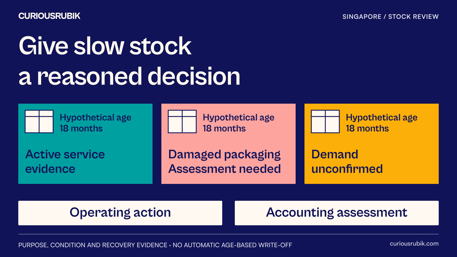 Three equally old stock items carry different evidence labels: active service need, damaged packaging and no supported demand.