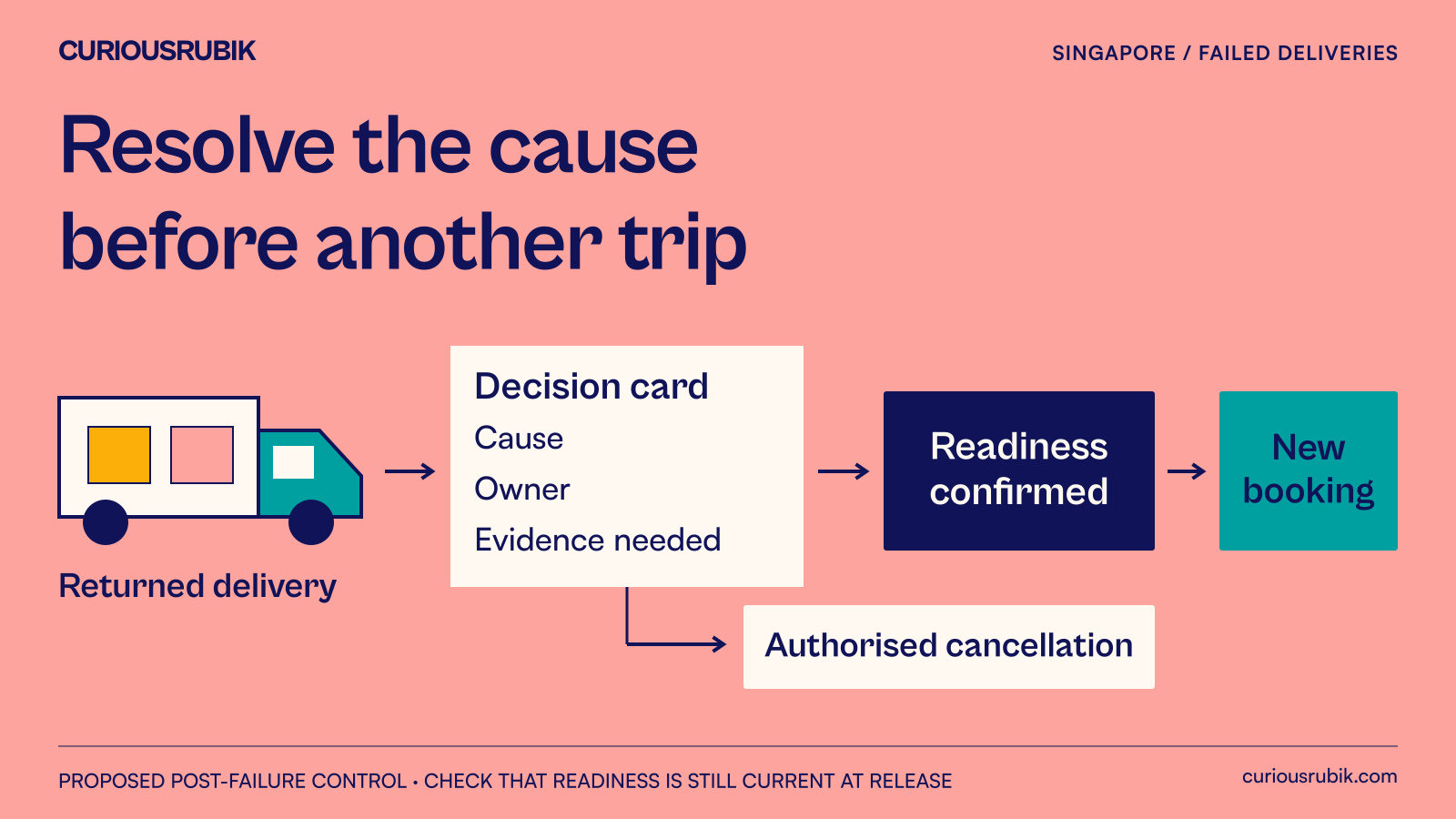 A returned delivery reaches a decision card showing the failed condition, responsible owner and evidence required before a new attempt.