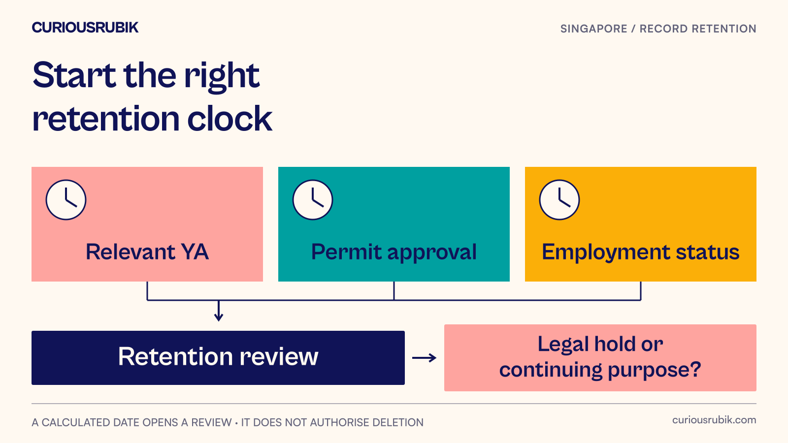 Tax, trade and payslip record clocks start at different events, while a continuing-purpose or legal-hold check controls whether disposal may proceed.