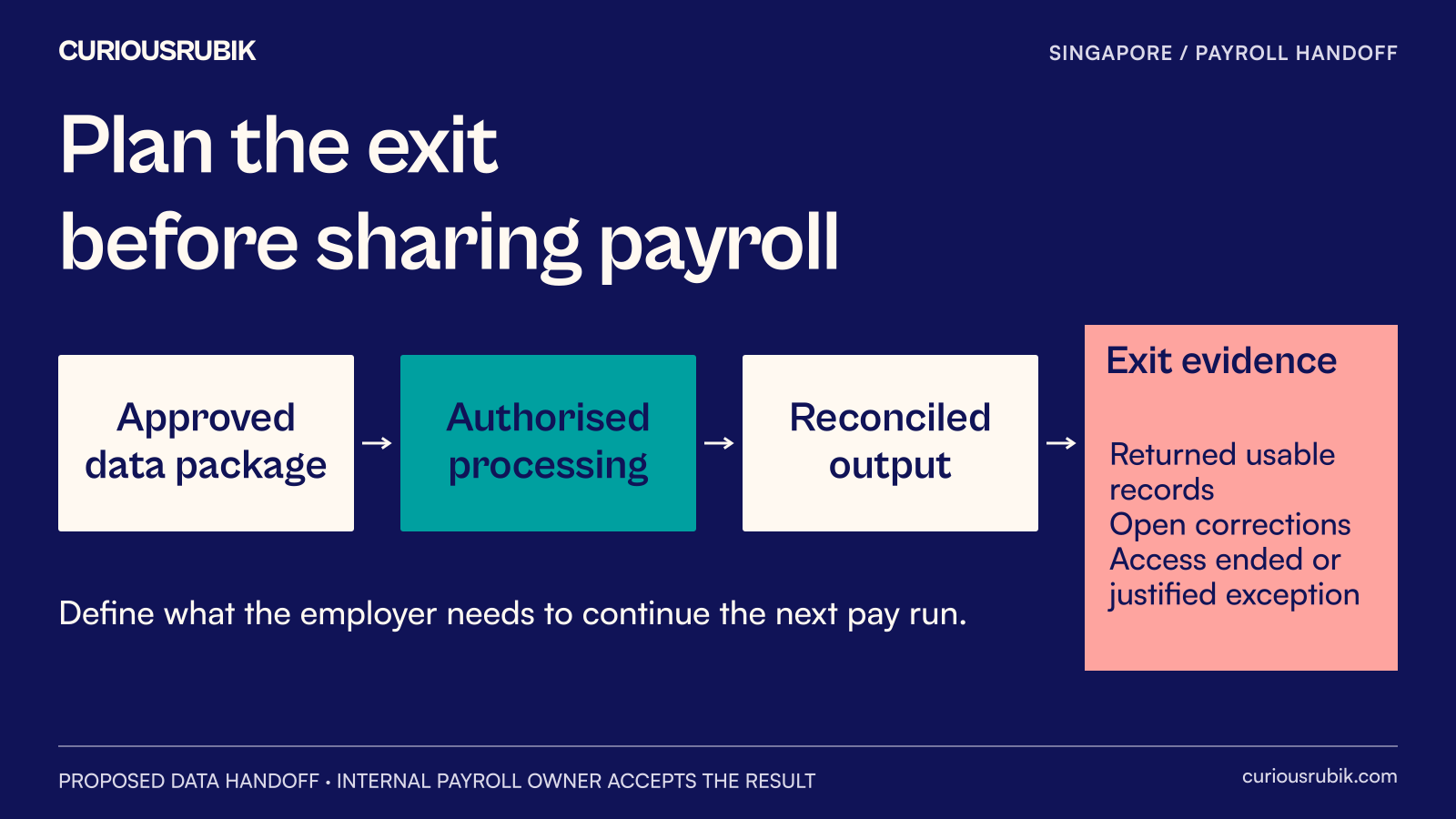 An outsourced payroll relationship starts with a defined handoff and continues through authorised processing to a documented exit with records, access and open corrections accounted for.