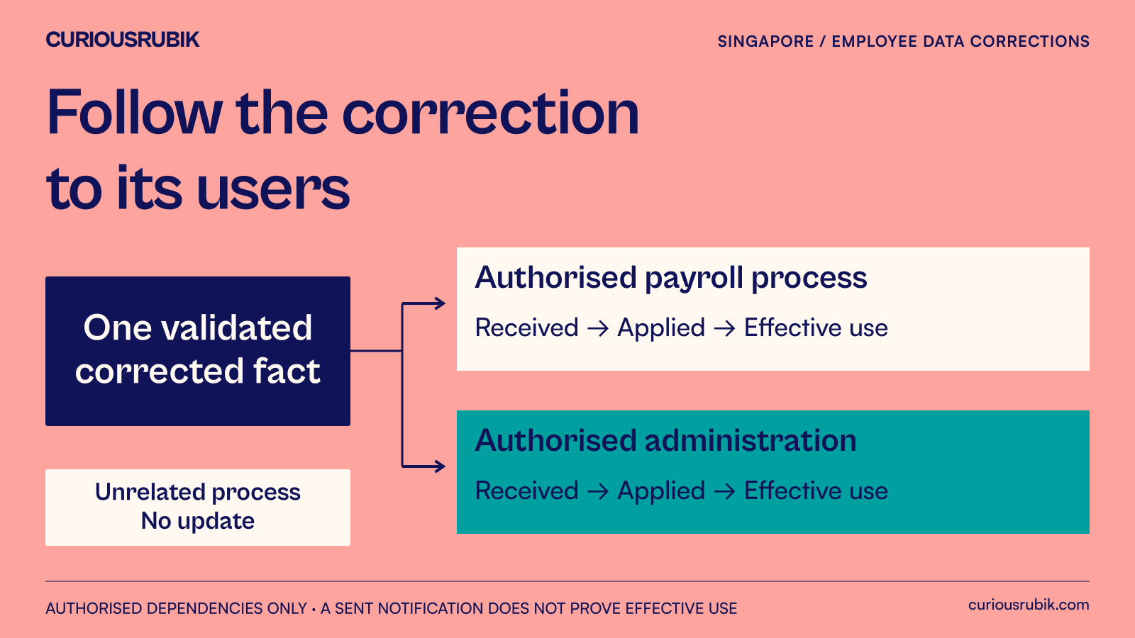 One validated employee correction reaches only the approved payroll and administration processes that use it, with separate acknowledgement and effective-use checks.