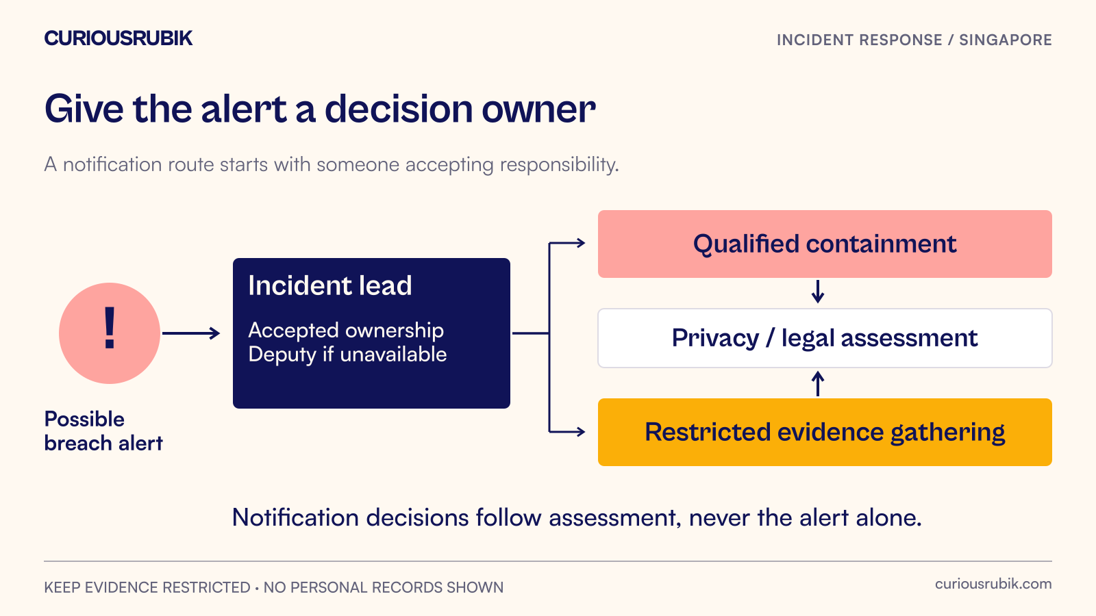 A possible data-breach alert reaches an accountable responder, with containment and evidence gathering supporting a separate notification assessment.