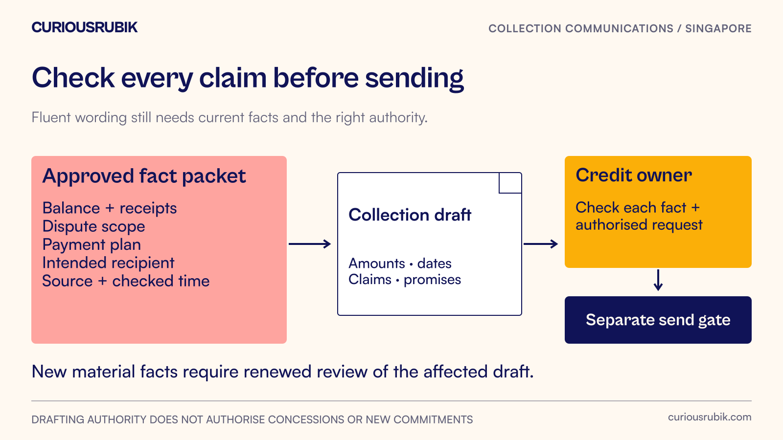 A collection draft sits beside verified balance, payment and dispute facts, with a credit owner checking the message before sending.