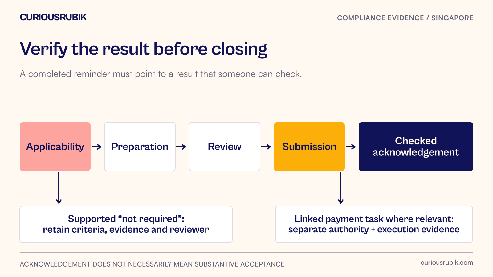 A compliance task moves from applicability review through preparation, review and submission to verified evidence, with payment tracked separately where relevant.