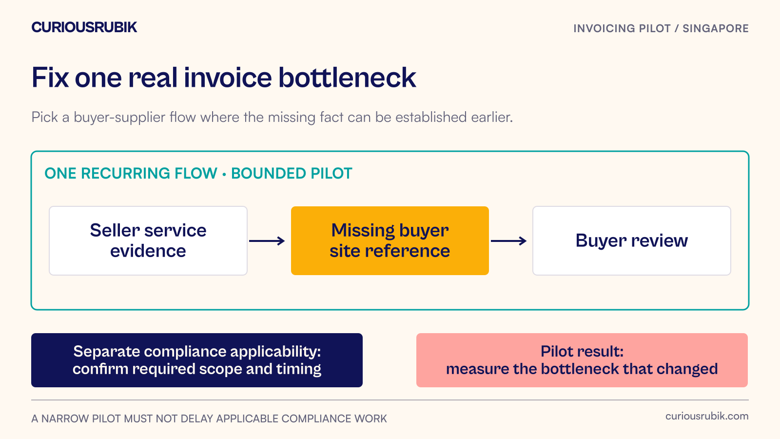 A selected buyer-supplier invoicing flow is examined for missing commercial information before a pilot measures the improved handoff.