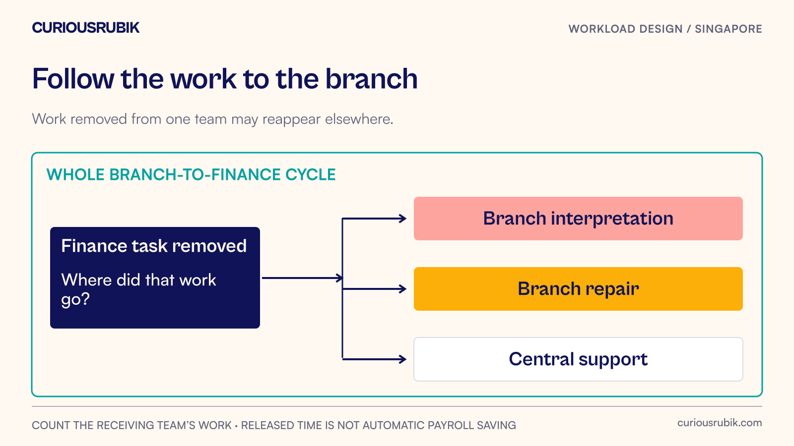 Work removed from finance is compared with new branch corrections and support tasks across the same complete operating cycle.