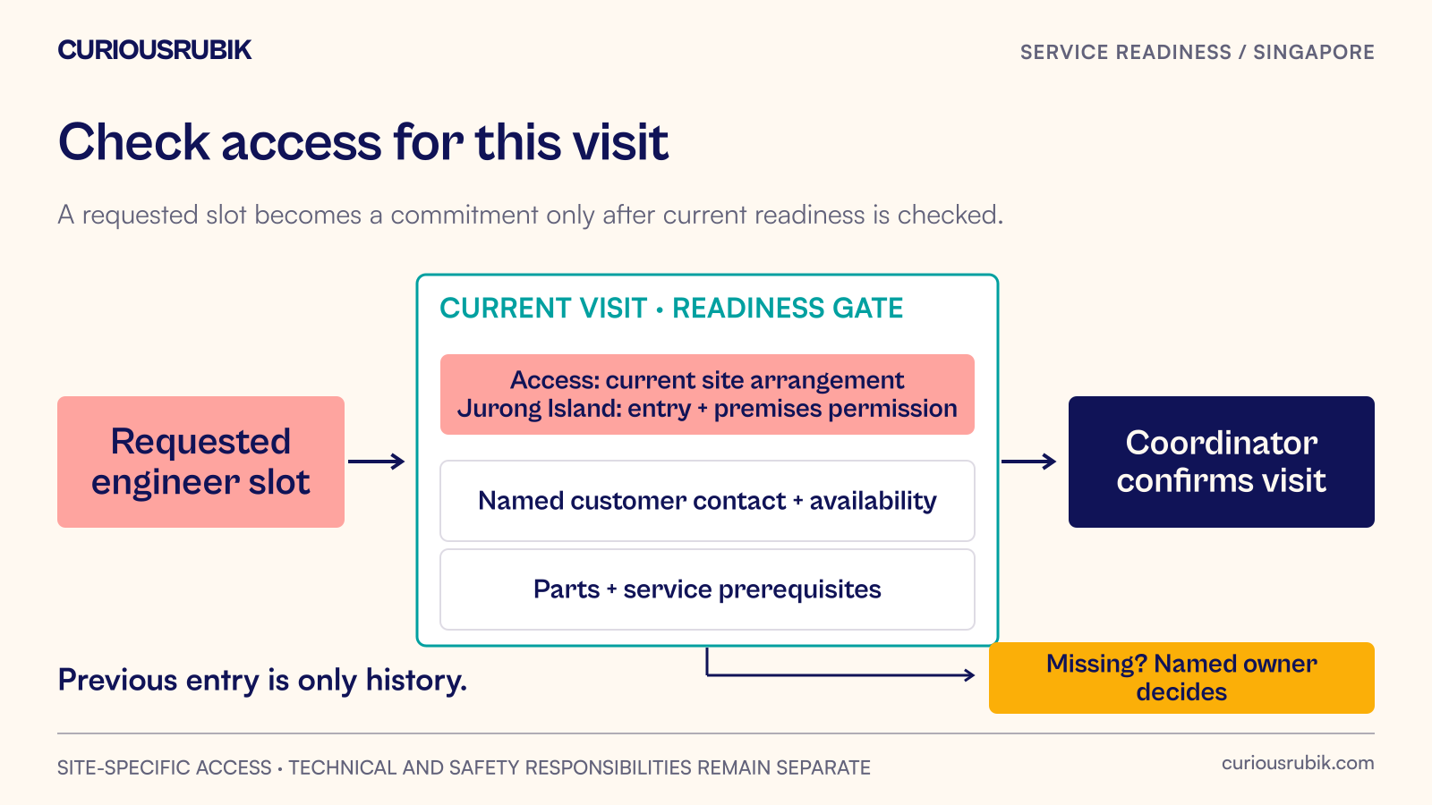 An engineer’s requested visit waits at a readiness gate for current site-access, customer-contact and service-prerequisite confirmation.