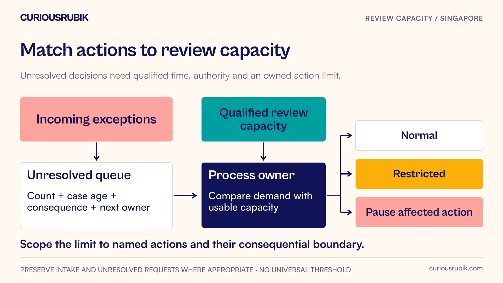 An exception queue is compared with qualified review capacity, leading to an owned decision to continue, restrict or pause specific actions.