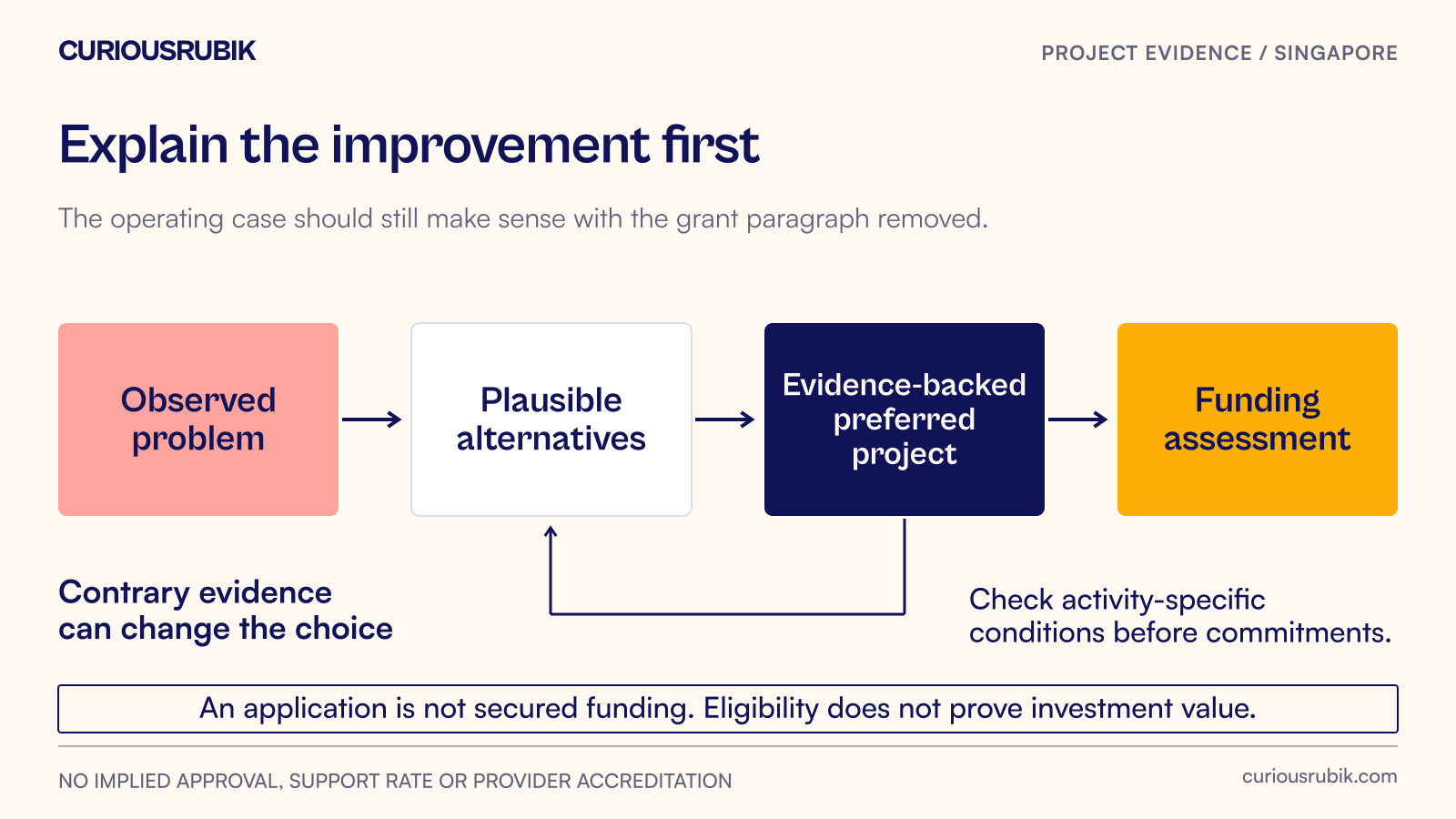 An observed process problem leads to competing improvement options and an evidence-backed project brief before funding conditions are assessed.
