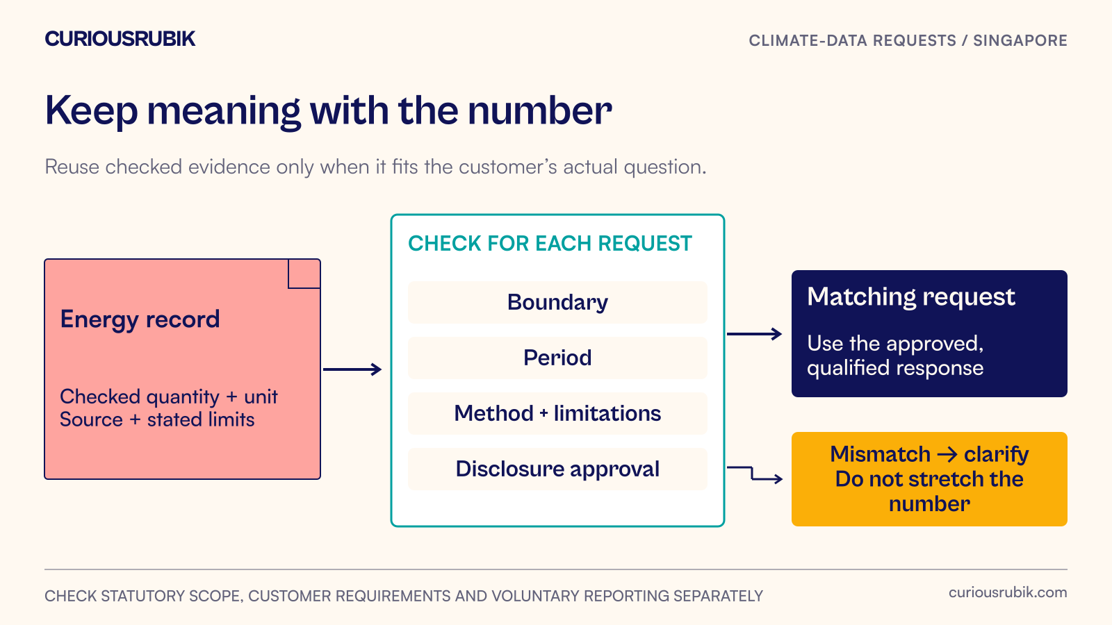 One verified energy record supports several customer requests only after its boundary, period, method and limitations are checked for each response.