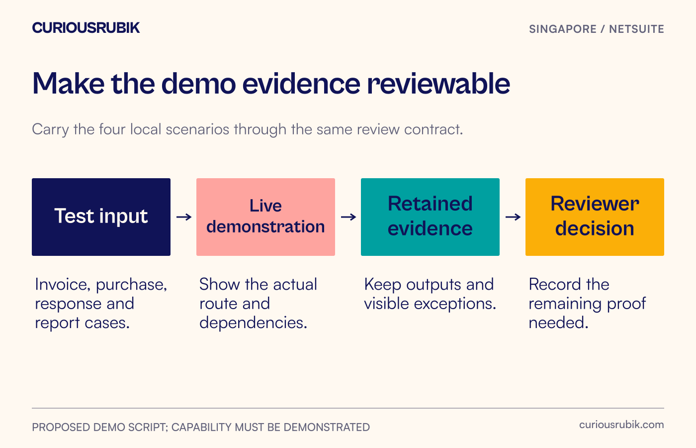 Four test inputs pass through a demonstration, retained evidence and a review decision.