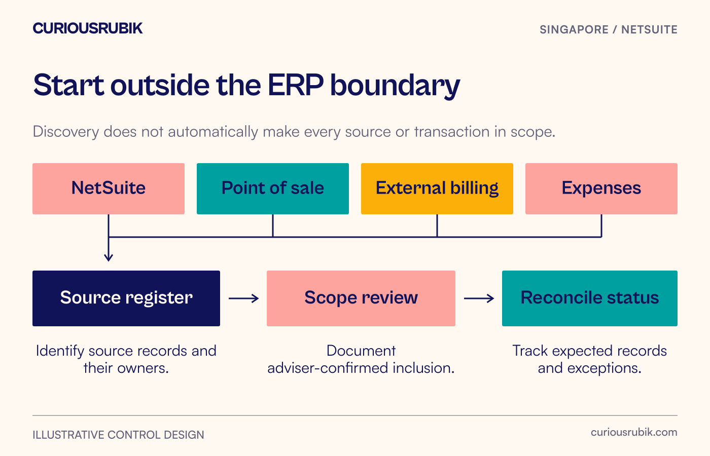 NetSuite, POS, external billing and expenses connect to one controlled source register.