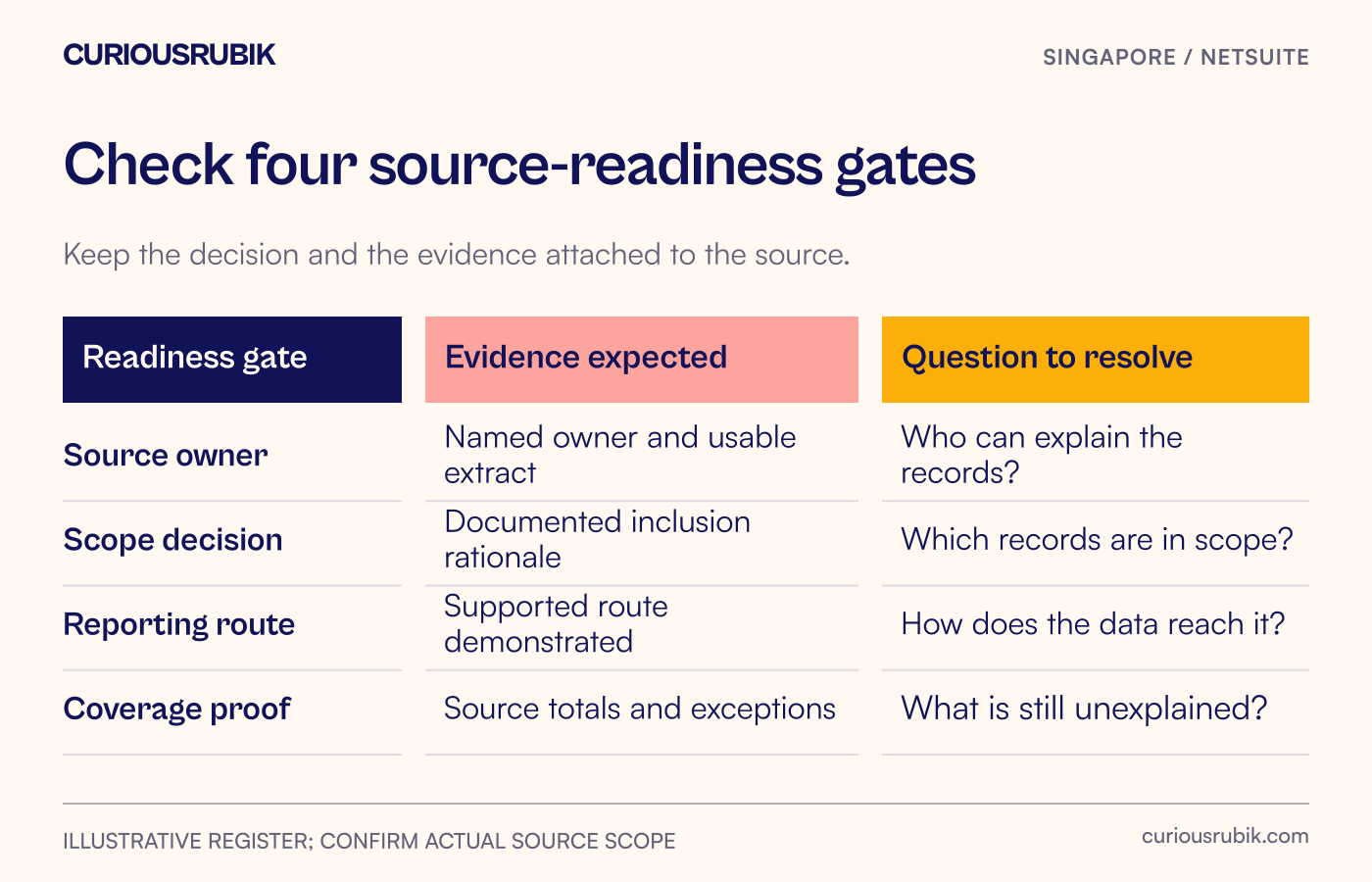 Four readiness gates test ownership, inclusion, routing and completeness evidence.