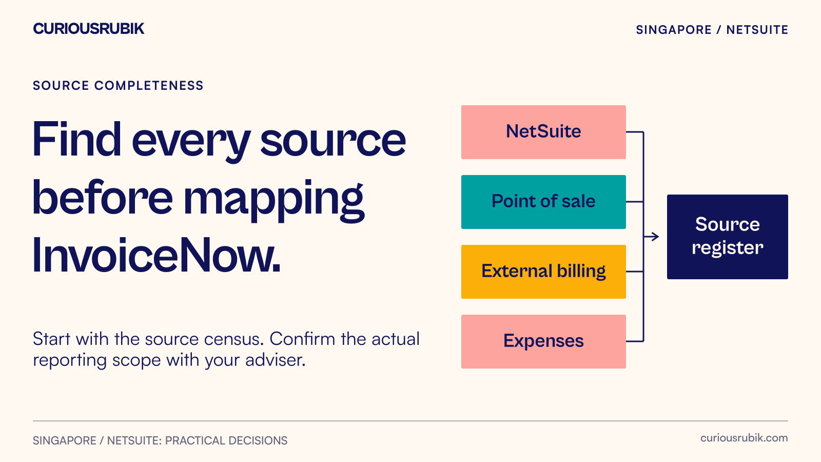 Four originating systems feed a source register that identifies ownership and evidence.