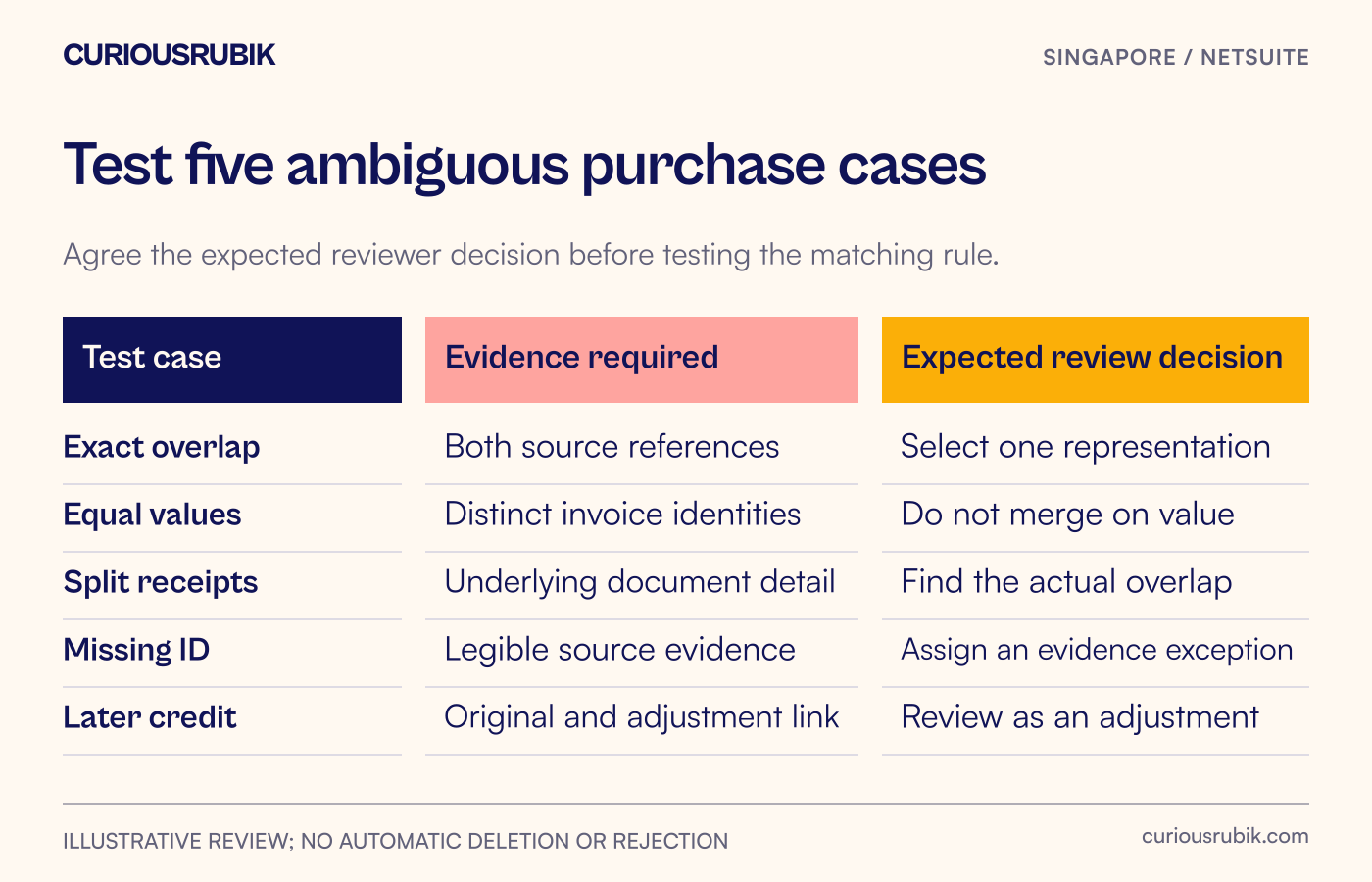 Five test cases distinguish a confirmed overlap, equal-value invoices, split receipts, missing data and a later credit.