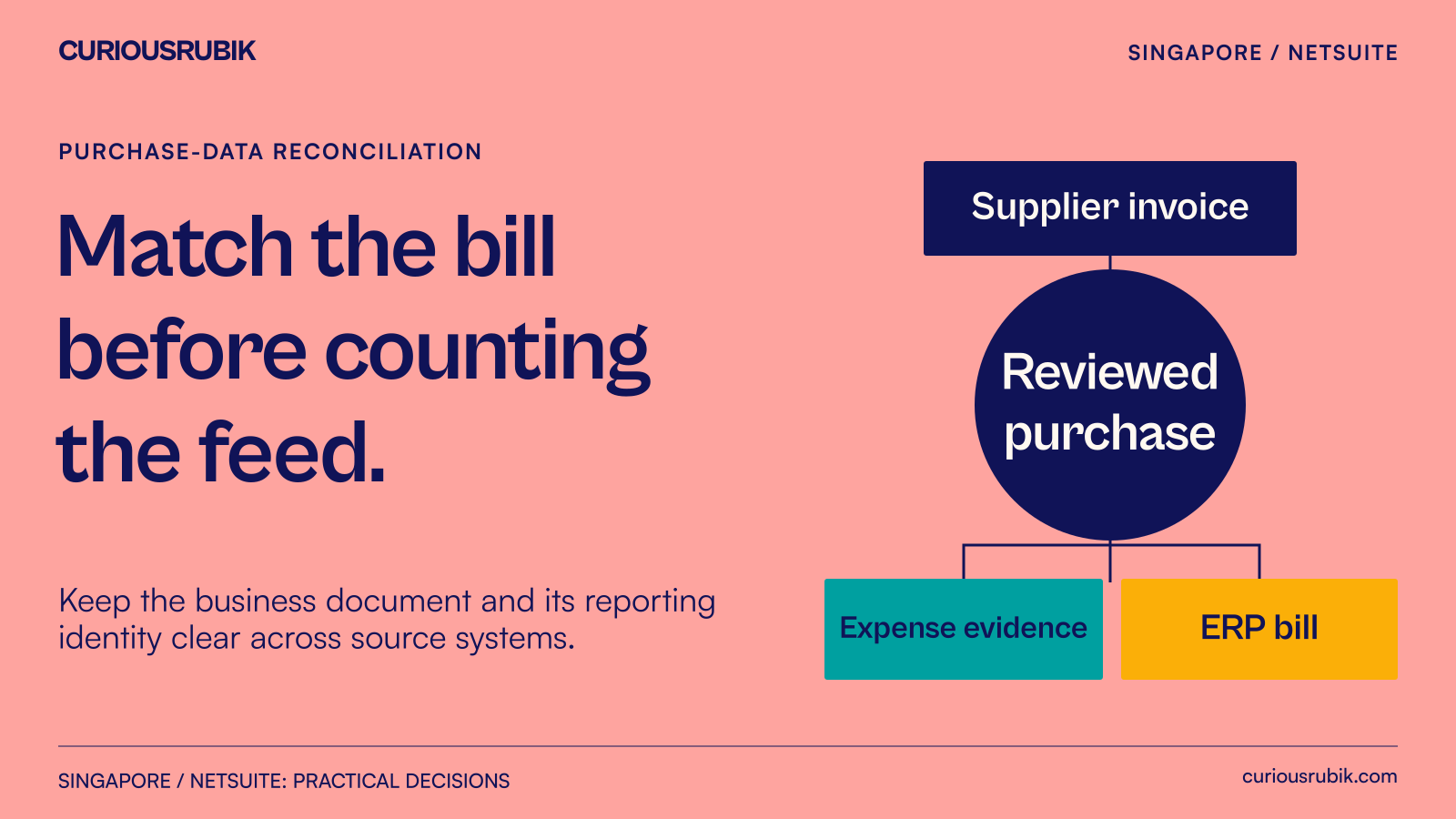 Supplier invoice and employee expense evidence meet in a controlled purchase reconciliation.