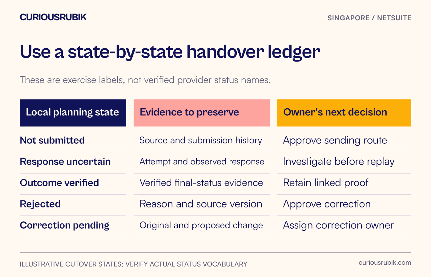 Five queue states map to evidence requirements and the person authorised to decide the next step.