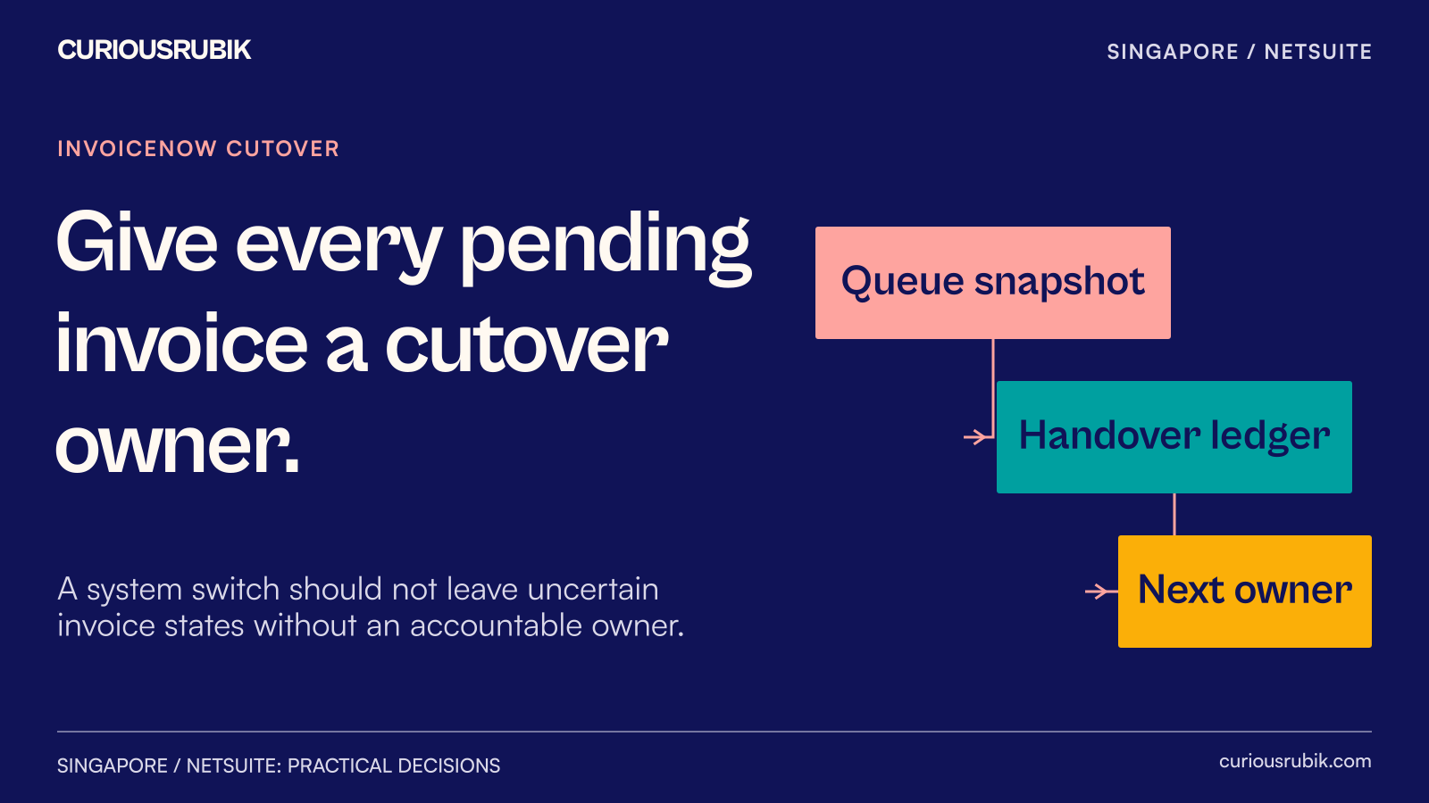An invoice queue crosses the cutover boundary with its identity, evidence and owner intact.