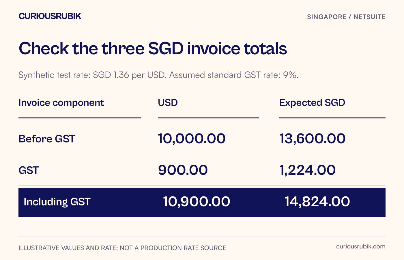 A USD sale follows an illustrative tax conversion into three labelled SGD invoice totals.