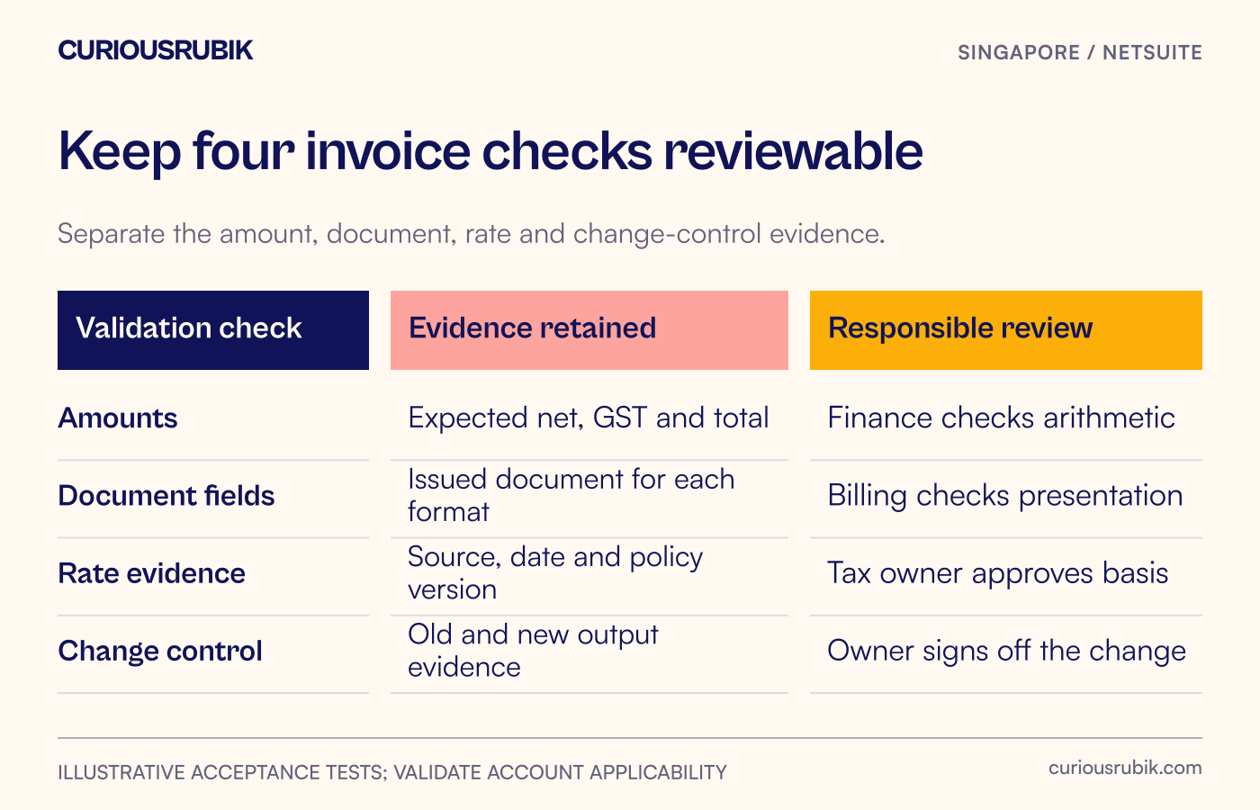 A validation matrix separates amount checks, document fields, rate evidence and change control.