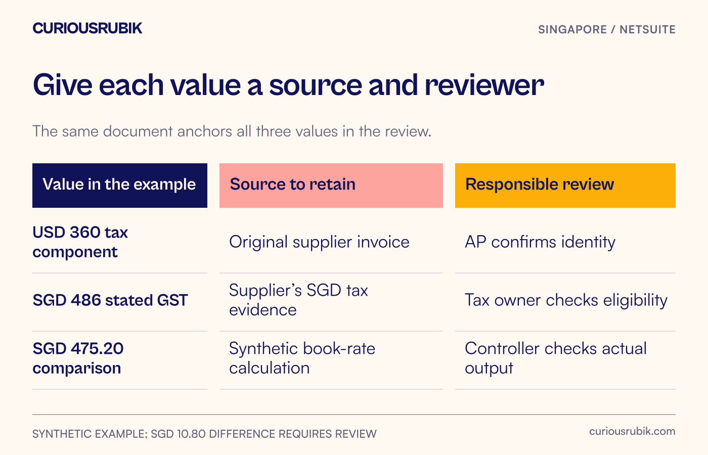 A three-value matrix identifies the original currency amount, supplier SGD GST and book comparison with their owners.