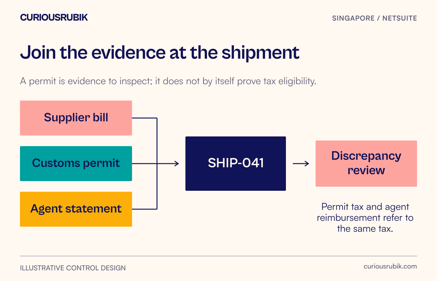 Supplier bill, Customs permit and agent statement meet at a shipment reference, with differences sent to review.
